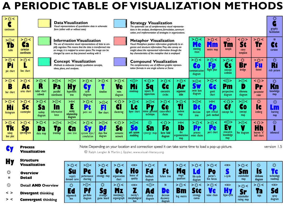 Периодическая таблица методов визуализации данных